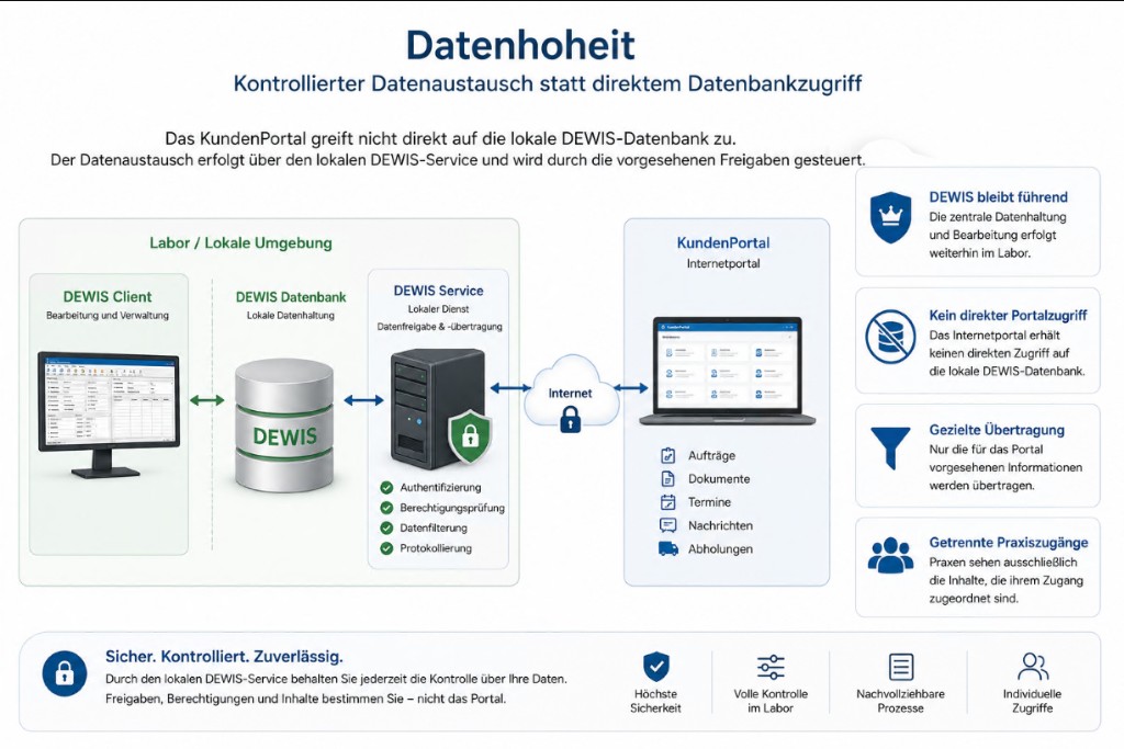 Kontrollierter Datenaustausch zwischen DEWIS und KundenPortal