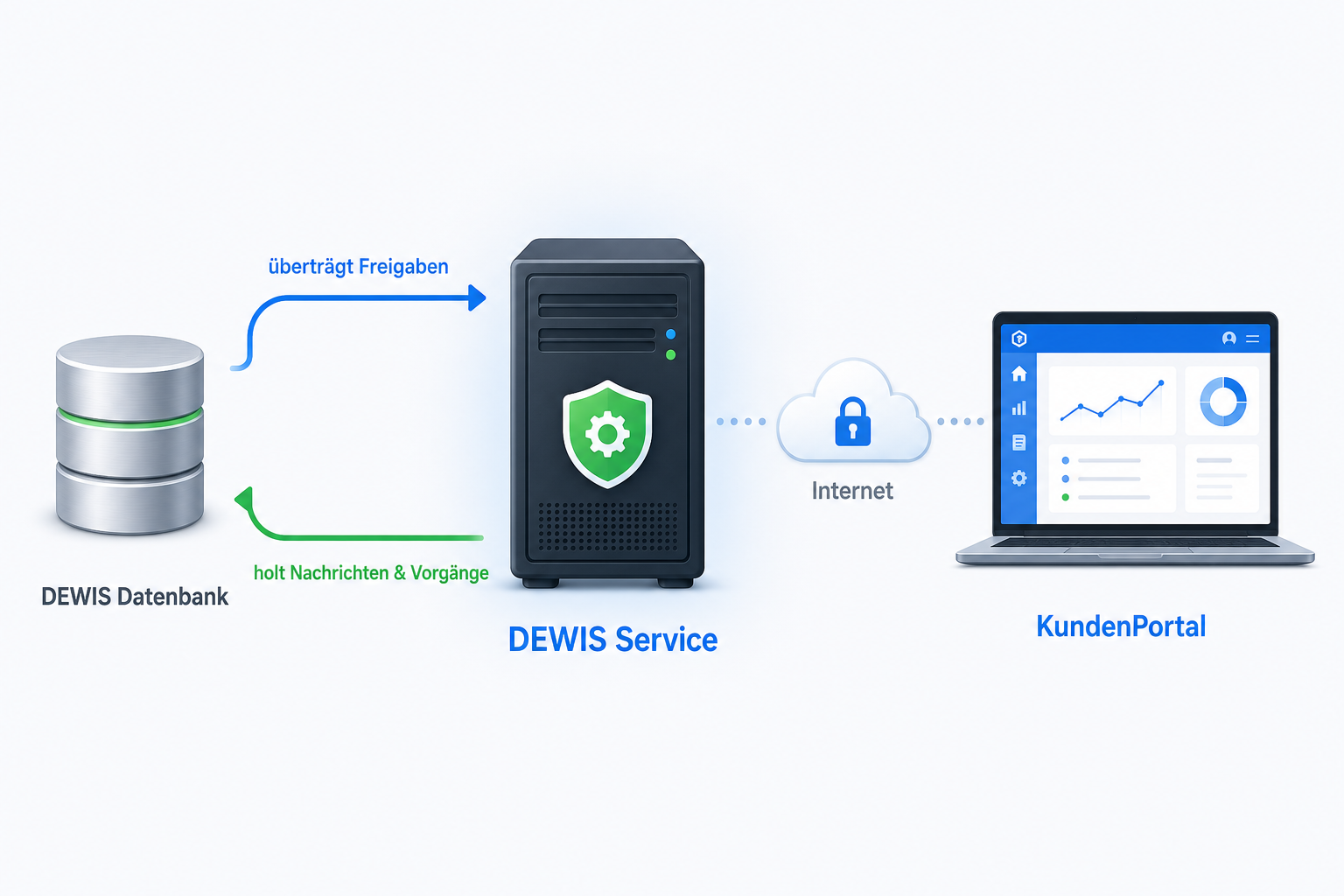 Lokaler DEWIS-Service als Vermittler zwischen DEWIS-Datenbank und KundenPortal